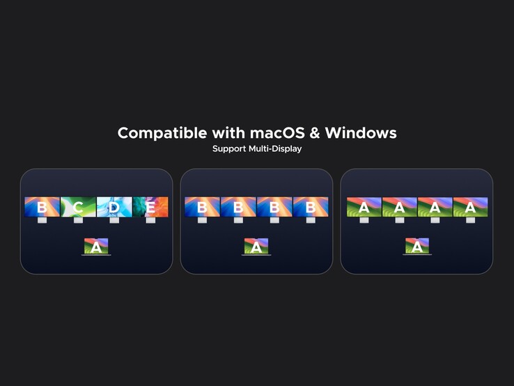 A dokkoló akár 4 kiegészítő kijelzőt is támogat mind Mac, mind Windows rendszeren