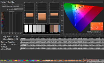 ColorChecker átlag dE2000: 1,43. Max dE2000: 2.51