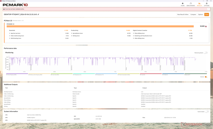 A PCMark 10 ezúttal helyesen futott, míg a 2025 16X Aurorával töltött idő alatt hibákat jelzett. Az átlagos pontszámok észrevehetően magasabbak, mint a közvetlen versenytársaké, nagyrészt a felduzzasztott Productivity részpontszámnak köszönhetően
