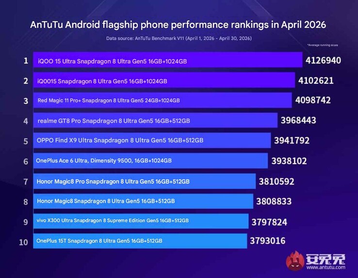 Az AnTuTu 2026. áprilisi zászlóshajójának Android teljesítményrangsora.