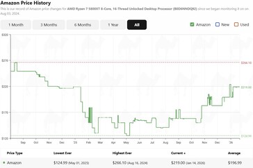 Ryzen 7 5800XT árelőzmény az Amazonon. (Kép forrása: camelcamelcamel)