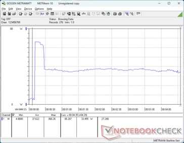 A fogyasztás 66 W-ra emelkedik, amikor a Prime95 stressz elindul, majd 20 másodperccel később 33 W-ra csökken, ami a korlátozott Turbo Boost fenntarthatóságot jelképezi