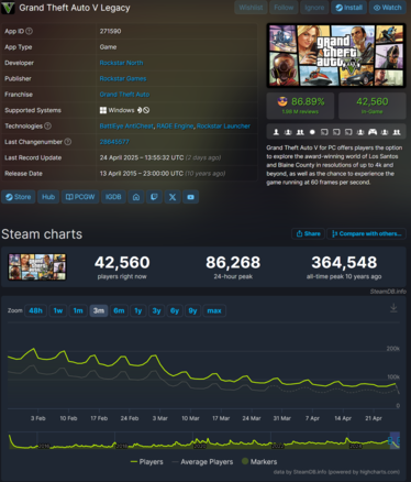 GTA 5 Legacy Steam játékosok száma (Kép forrása: SteamDB)