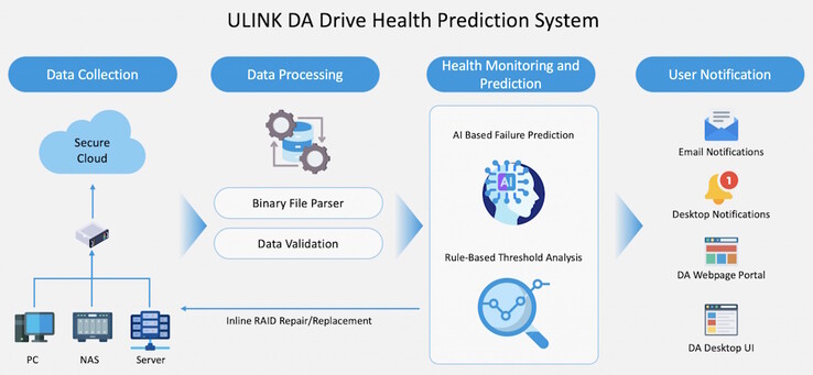 A QNAP DA Drive Analyzer a tényleges meghajtókról gyűjtött adatokat használja az AI betanításához. Jobban felismeri a folyamatban lévő hibákat, mint a S.M.A.R.T. figyelmeztetések önmagukban. (Kép forrása: ULINK)