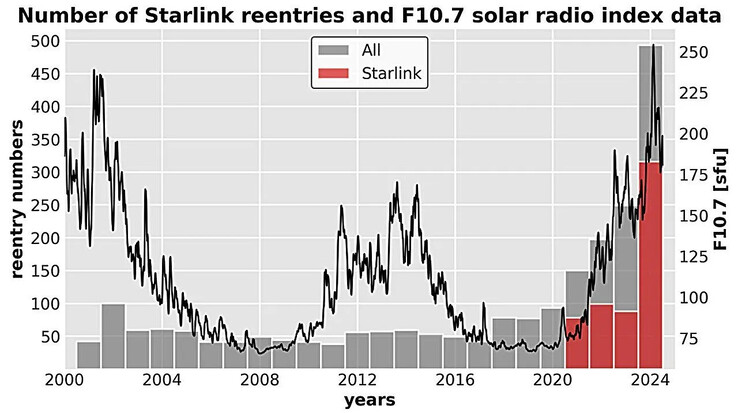 A Starlink műhold újra belépő műholdak éves száma és az F10.7 napelemes sugárzási fluxusindex havi átlaga 2000-től 2024-ig. (Kép forrása: arXiv)