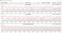 CPU clock rates during the execution of the CB15 loop.