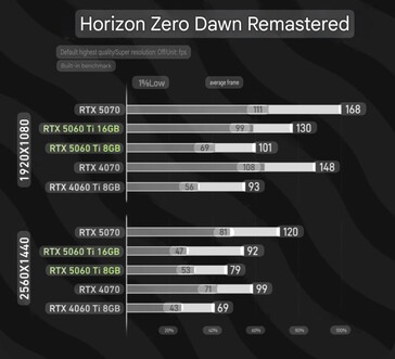 RTX 5060 Ti 8 GB vs RTX 5060 Ti 16 GB a Horizon Zero Dawn Remastered játékban