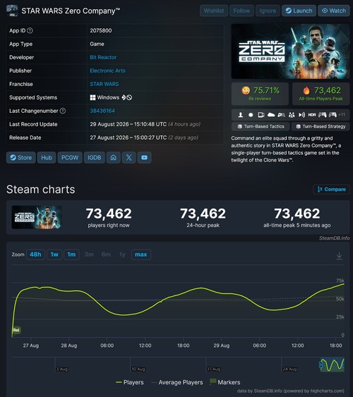 A Star Wars Zero Company legmagasabb egyidejű Steam-játékosainak száma