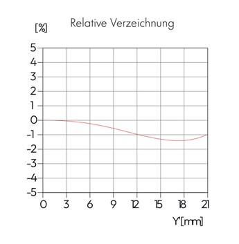A torzítás mérsékelt, 1,5% körüli.