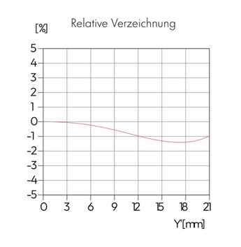 A torzítás mérsékelt, 1,5% körüli.