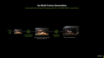 Nvidia DLSS 4.5 6x többszörös képkocka generálással. (Kép forrása: Nvidia)