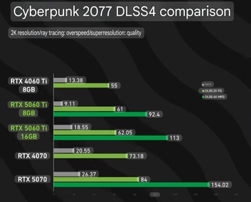 RTX 5060 Ti 8 GB vs RTX 5060 Ti 16 GB a Cyberpunk 2077-ben DLSS 4 engedélyezésével