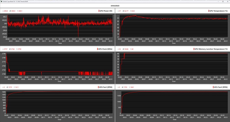 Furmark napló a stresszteszt során a KFA2 GeForce RTX 5070 Ti HoF-fel RTX 5070 Ti HoF