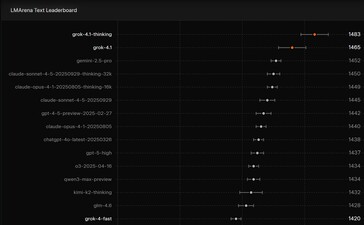 az xAI Grok 4.1 AI az első helyen végzett az LMArena Text Leaderboard AI benchmarkján. (Kép forrása: xAI)