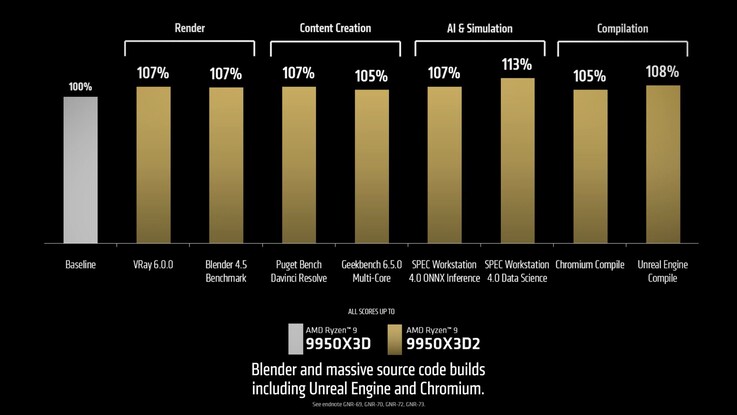 AMD Ryzen 9 9950X3D2 vs Ryzen 9 9950X3D AMD Ryzen 9 9950X3D
