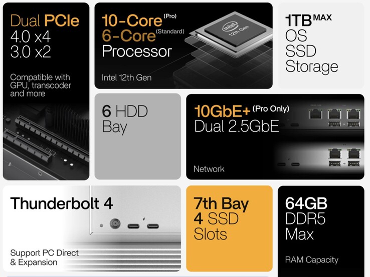 A ZimaCube 2 NAS csúcskategóriás specifikációkkal rendelkezik, beleértve az akár három LAN-portot is.