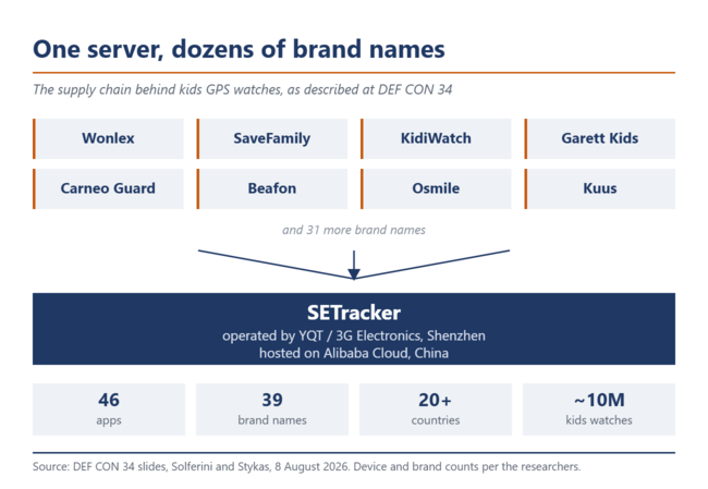 Ábra: nyolc márkanév torkollik egy „SETracker” feliratú dobozba