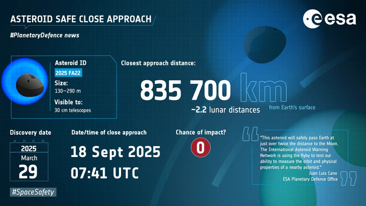 A 2025 FA22 jellemzőit bemutató kép. (Kép forrása: ESA)