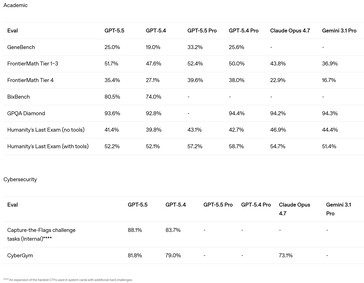 A GPT 5.5 és 5.5 Pro a kihívást jelentő tanulmányi feladatok megoldására és a számítógépek feltörésére való képesség javulásával érkezik. 