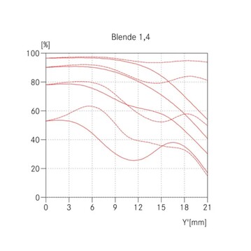...mint a jelenlegi 35 mm-es Summilux f/1,4-es értéken.