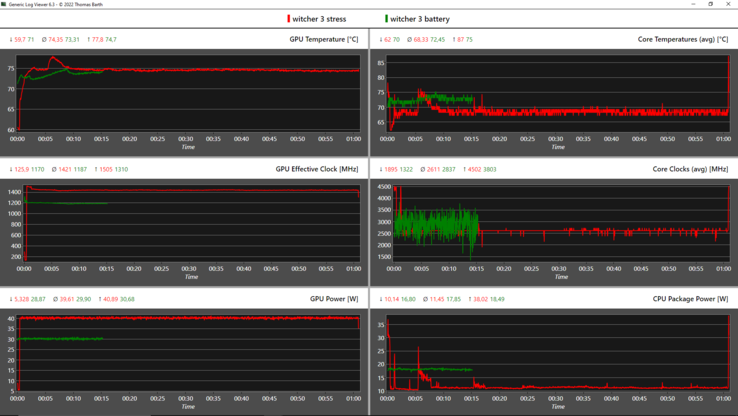 Log graph - red: Witcher 3, green: Witcher 3 in battery mode