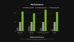 RTX 5060 Laptop GPU teljesítményének összehasonlítása az RTX 4060 Laptop és az RTX 3060 Laptop teljesítményével. (Kép forrása: Nvidia)