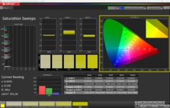 CalMAN telítettség (profil: alapértelmezett)