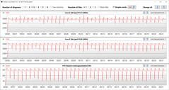 CPU clock speeds while running the CB15 loop