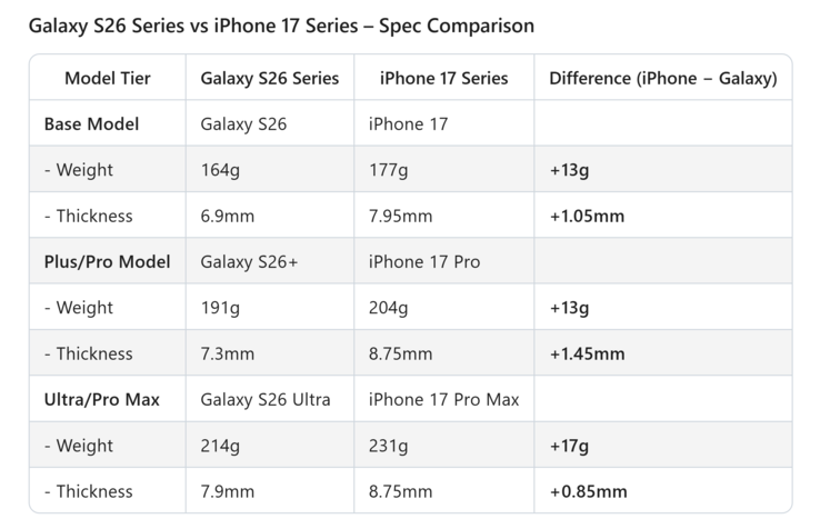 Galaxy S26 vs iPhone 17 sorozat súly és vastagság összehasonlítás. (Kép forrása: Ice Universe on X)