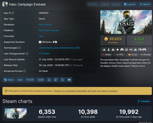 Halo: Campaign Evolved – a Steam-játékosok száma