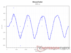 Érzékelő xCounts 4000 DPI-nél