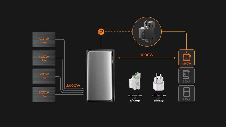 Az EcoFlow x Shelly intelligens mérő a Stream sorozatú naperőművekkel működik. (Kép forrása: EcoFlow)