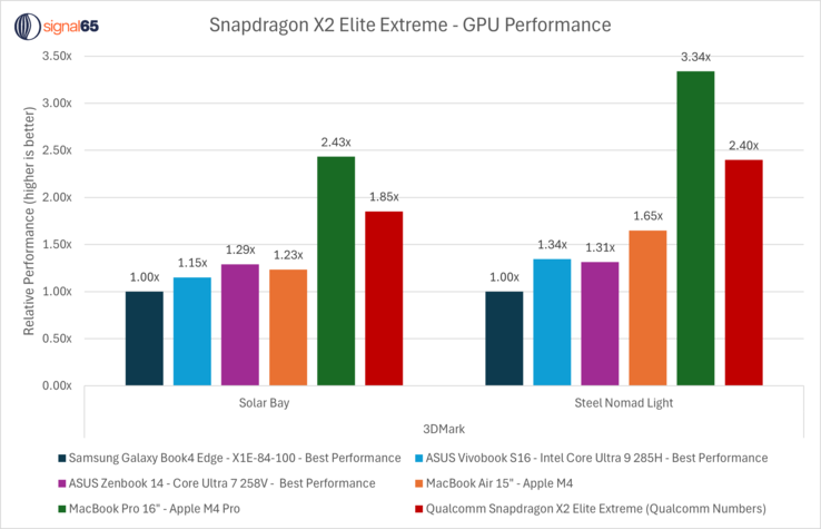 Snapdragon X2 Elite Extreme GPU teljesítménye a konkurenciával szemben. (Kép forrása: Ryan Shrout az X-en)