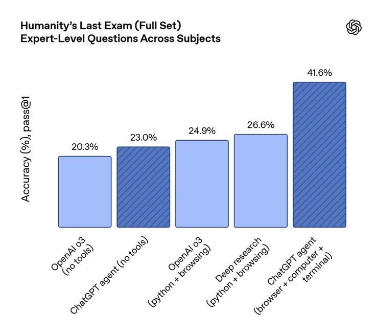 Bár a ChatGPT Agent okosabb, mint az OpenAI korábbi mesterséges intelligenciája, még mindig nem tud válaszolni a Humanity's Last Exam benchmark teszt összes nehéz kérdésére. (Kép forrása: OpenAI)