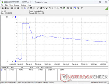A fogyasztás a Prime95 stressz elindításakor 68 W-ra ugrott, majd 15 másodperccel később ~35 W-ra csökkent, ami a korlátozott Turbo Boost fenntarthatóságot jelzi