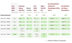 A Vivo X300 Ultra felülvizsgálata során végzett energiafelhasználási mérések