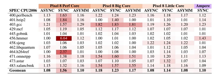 Teljesítménycsökkenés az MTE különböző üzemmódjainak bekapcsolásakor a Pixel 8-on az SPEC CPU INT 2006 tesztben