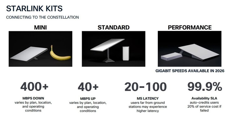 A Starlink Performance Kit az egyetlen, amely gigabites letöltési sebességre képes.