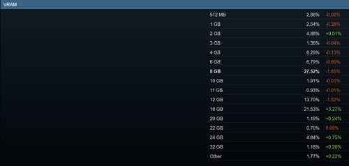 2026 márciusi Steam felmérés a GPU VRAM részesedésekről