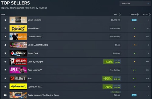 A Steam legkelendőbb játékai, az első helyen a Steam Machine-nel