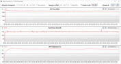 GPU measurements during the Witcher 3 test (Performance)