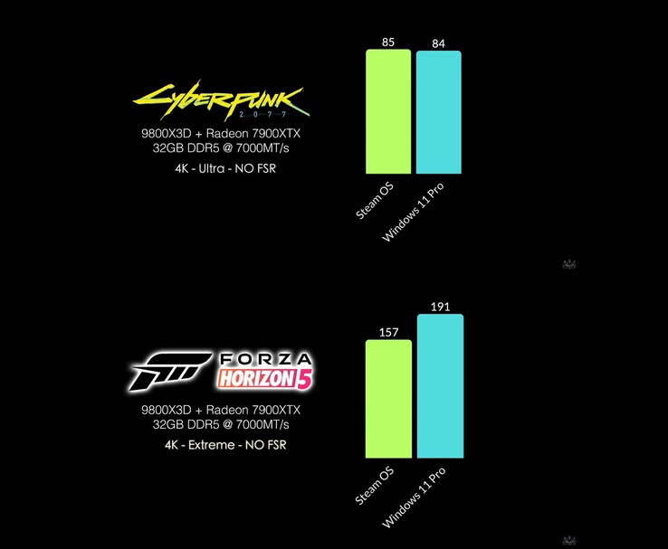 SteamOS vs Windows 11 Pro FPS összehasonlítás Cyberpunk 2077-ben és Forza Horizon 5-ben 4K-ban egy teljesen AMD-s rendszeren. (Kép forrása: ETA Prime via YouTube)
