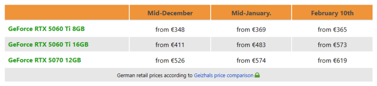 RTX 5060 Ti és RTX 5070 áralakulás Németországban.