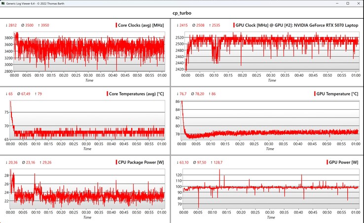 CPU/GPU adatok Cyberpunk 2077 (1080p, Ultra)