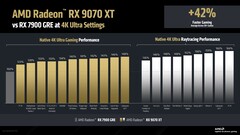 Az RX 9070 XT natív és sugárkövetési teljesítménye az RX 7900 GRE ellenében 4K felbontásban. (Kép forrása: AMD)