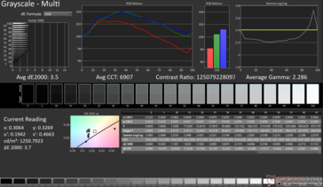 Szürkeárnyalatos átlag dE2000: 3.5