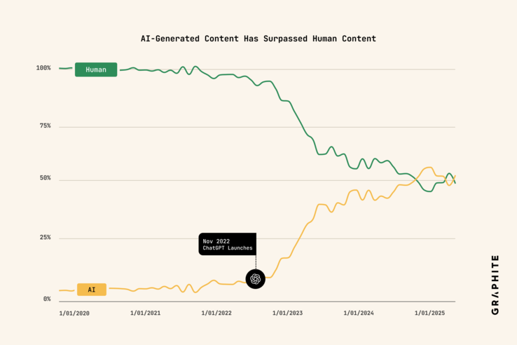 A mesterséges intelligencia által generált tartalmak növekedése 2020 óta, vizualizálva. (Kép forrása: Graphite)