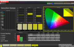 CalMAN telítettség (profil: P3)