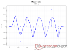 Érzékelő xCounts 16000 DPI-nél