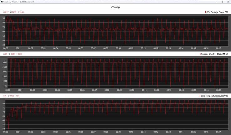 CPU-mérőszámok a Cinebench R15 ciklus során